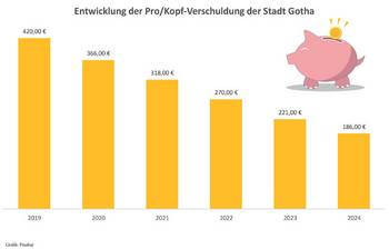 Balkendiagramm zum Schuldenstand, öffnet größere Ansicht