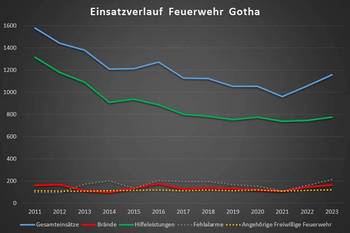 Auswertung des Einsatzgeschehens der Feuerwehr Gotha 2023