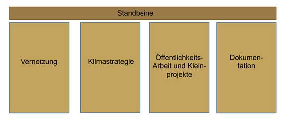 Standbeine der Lokalen Agenda, öffnet größere Ansicht