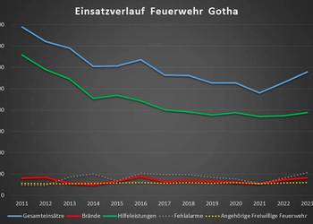 Auswertung des Einsatzgeschehens der Feuerwehr Gotha 2023